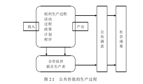 图 2.1   公共价值的生产过程