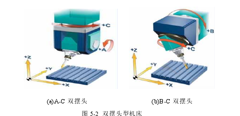 图 5-2 双摆头型机床