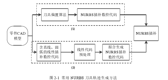 图 2-1 常用 NURBS 刀具轨迹生成方法