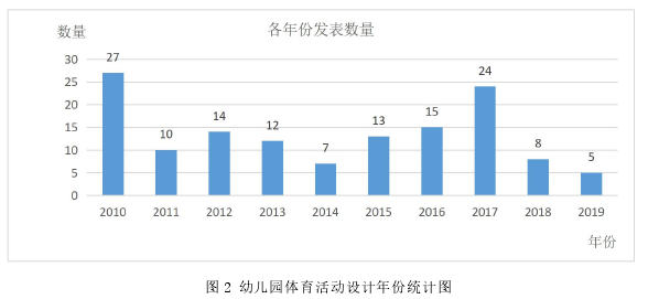 图 2 幼儿园体育活动设计年份统计图