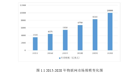 图 1.1 2015-2020 年物联网市场规模变化图