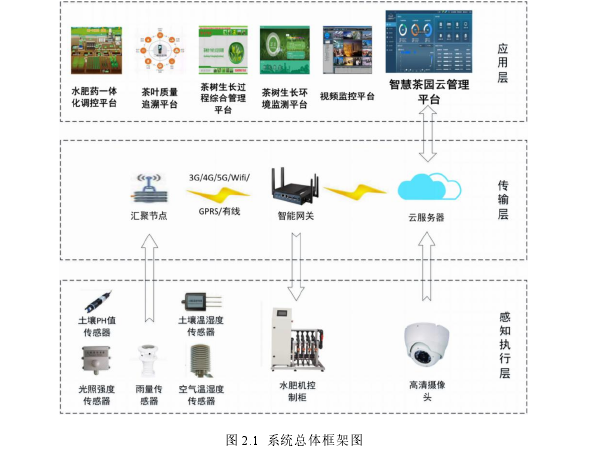 图 2.1 系统总体框架图