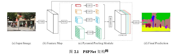 图 2.1 PSPNet 架构