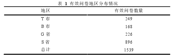 表 1  有效问卷地区分布情况 