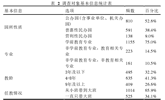 表 2  调查对象基本信息统计表 
