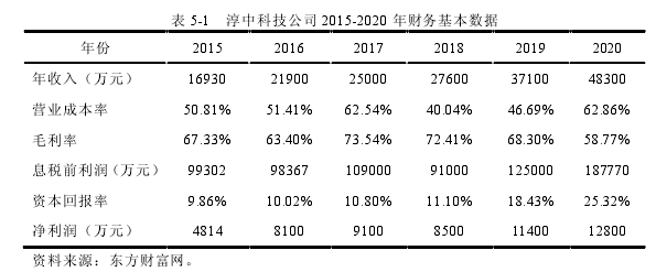 表 5-1 淳中科技公司 2015-2020 年财务基本数据