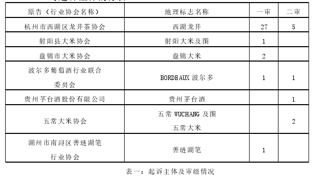 表一:起诉主体及审级情况