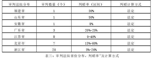表三:审判法院省份分布、判赔率