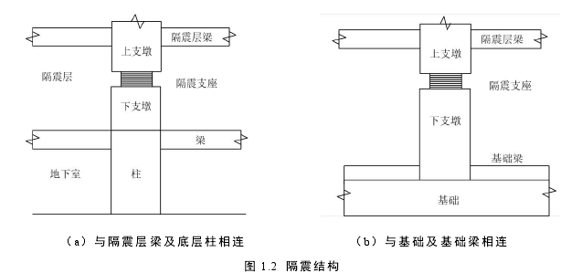 图 1.2 隔震结构