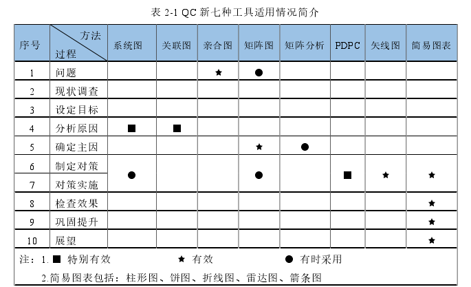 表 2-1 QC 新七种工具适用情况简介 