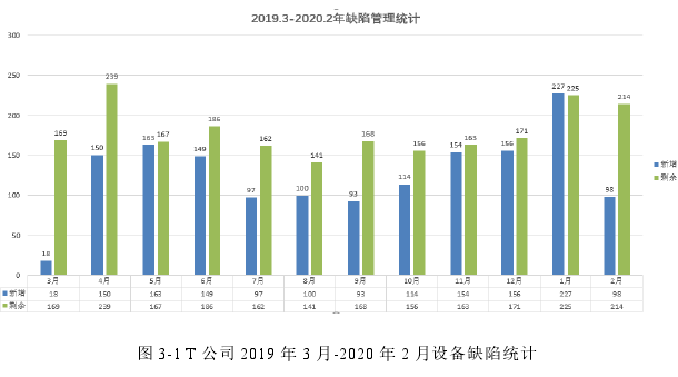 图 3-1 T 公司 2019 年 3 月-2020 年 2 月设备缺陷统计 