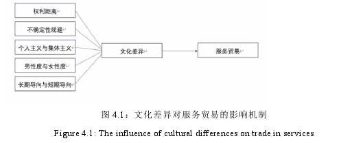 图 4.1：文化差异对服务贸易的影响机制 