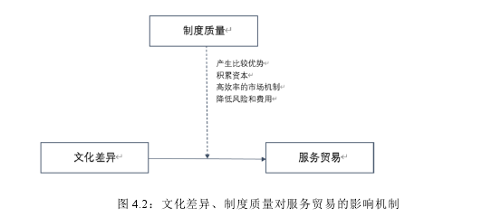 图 4.2：文化差异、制度质量对服务贸易的影响机制 