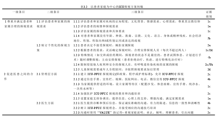 表3.2 以患者家庭为中心的ICU探视方案初稿