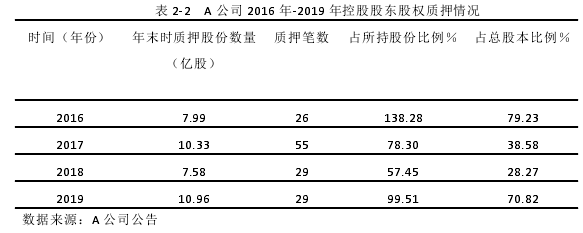 表 2-2 A 公司 2016 年-2019 年控股股东股权质押情况