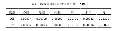 表2 器官分类结果的定量分析(ARE)