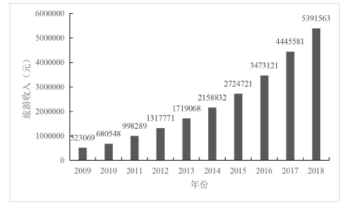 图 3.1 甘肃省六盘山区 2009 年-2018 年旅游收入