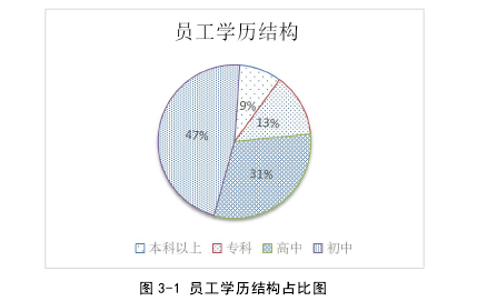 图 3-1 员工学历结构占比图