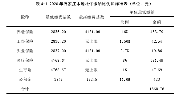 表 4-1 2020 年石家庄本地社保缴纳比例和标准表(单位:元)