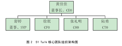 图 2 51 Talk 核心团队组织架构图