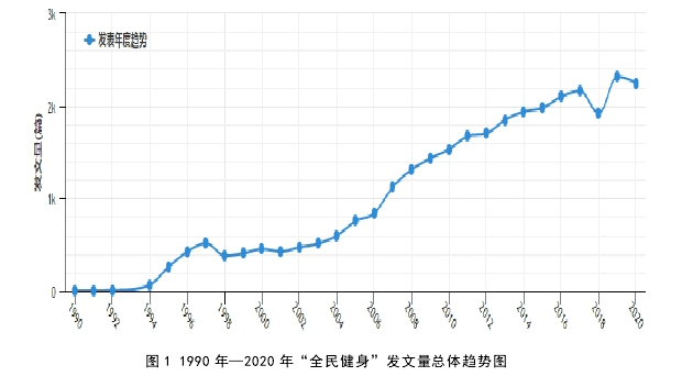 图 1 1990 年—2020 年“全民健身”发文量总体趋势图