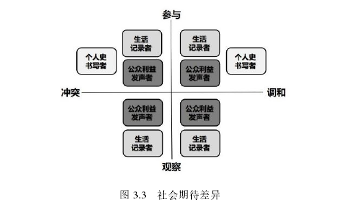图 3.3   社会期待差异 