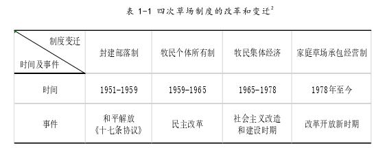 表 1-1 四次草场制度的改革和变迁