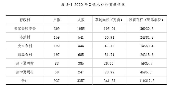 表 3-1 2020 年 X 镇人口和畜牧情况