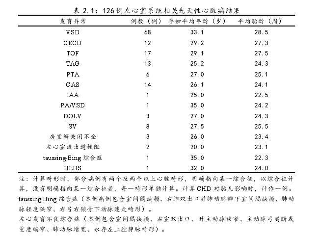 表 2.1:126 例左心室系统相关先天性心脏病结果