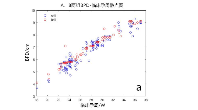 A、B两组胎儿BPD箱线图