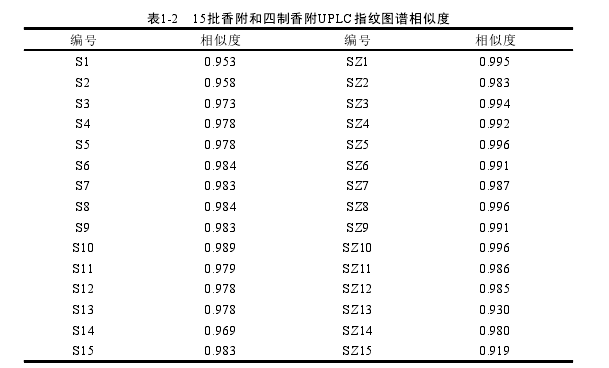 表1-2 15批香附和四制香附UPLC指纹图谱相似度