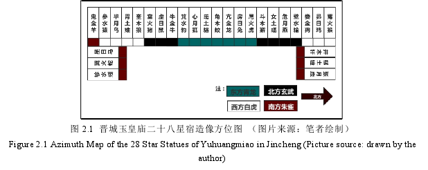 图 2.1 晋城玉皇庙二十八星宿造像方位图 (图片来源:笔者绘制)