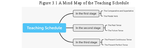 Figure 3.1 A Mind Map of the Teaching Schedule