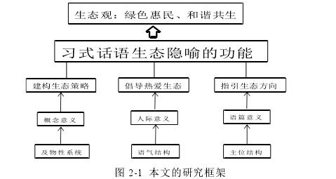 图 2-1 本文的研究框架