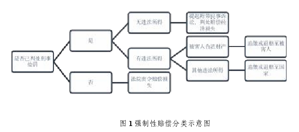 图 1 强制性赔偿分类示意图