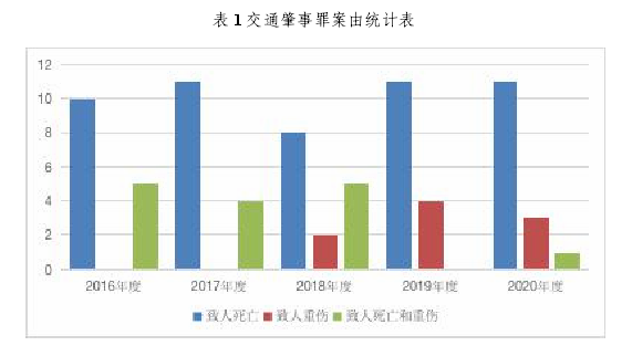 表 1 交通肇事罪案由统计表