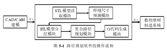 图 5-1  路径规划软件的操作流程 