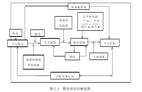 图 2.1 期望理论的概述图