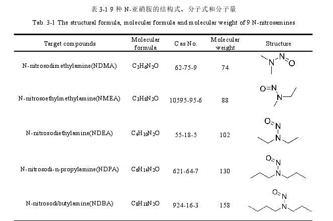 表 3-1 9 种 N-亚硝胺的结构式、分子式和分子量