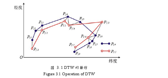 图 3. 1 DTW 的操作