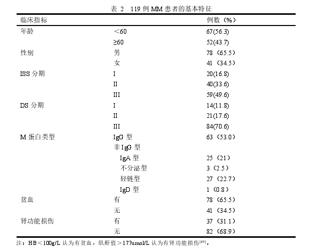 表 2 119 例 MM 患者的基本特征