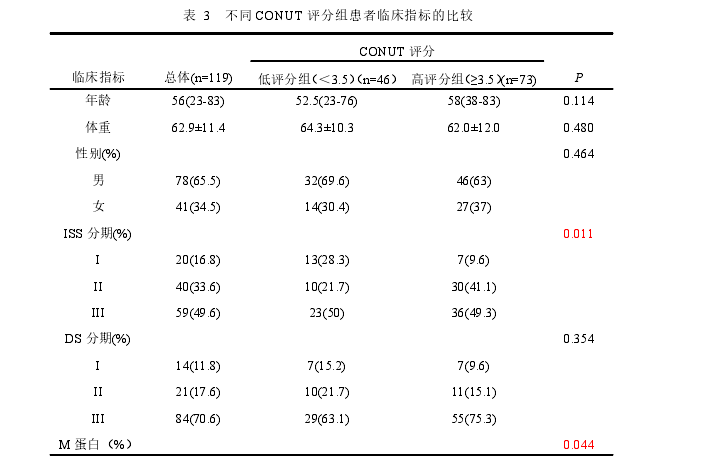 表 3 不同 CONUT 评分组患者临床指标的比较