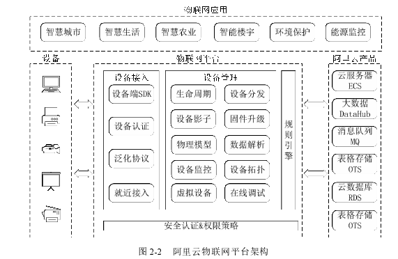 图 2-2 阿里云物联网平台架构