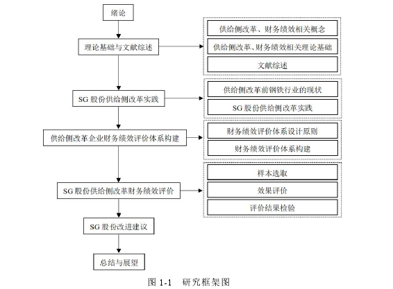 图 1-1   研究框架图 