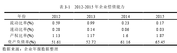 表 3-1   2012-2015 年企业偿债能力 