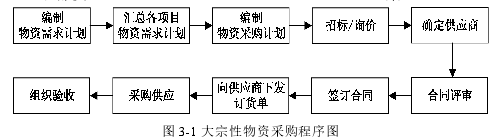 图 3-1 大宗性物资采购程序图
