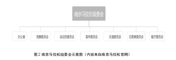 图 2 南京马拉松组委会示意图(内容来自南京马拉松官网)