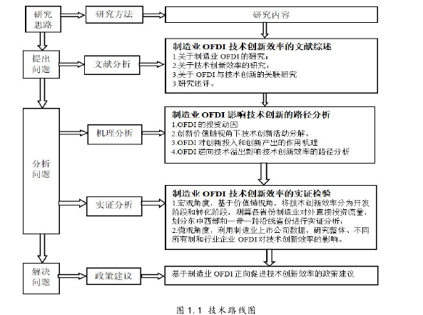图 1.1 技术路线图