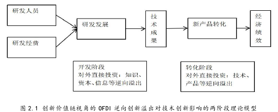 图 2.1 创新价值链视角的 OFDI 逆向创新溢出对技术创新影响的两阶段理论模型