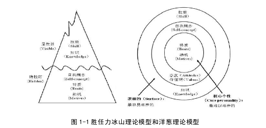 图 1-1 胜任力冰山理论模型和洋葱理论模型